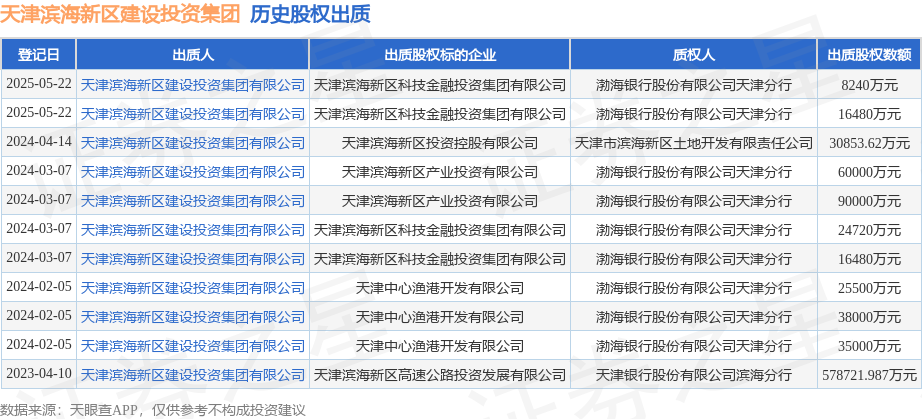 天津濱海新區建設投資集團出質科技金融投資集團股權，助力區域產融結合發展
