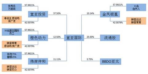 宣亞國際“蛇吞象”式收購 零自有資金撬動映客背后，投資模式創新還是風險累積？